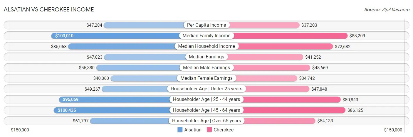 Alsatian vs Cherokee Income