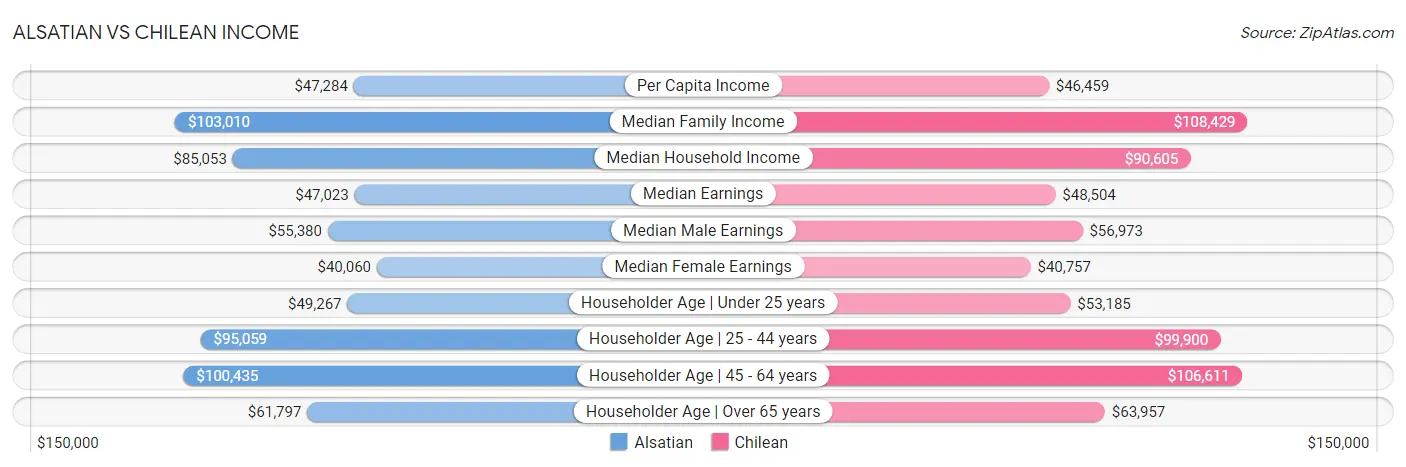 Alsatian vs Chilean Income