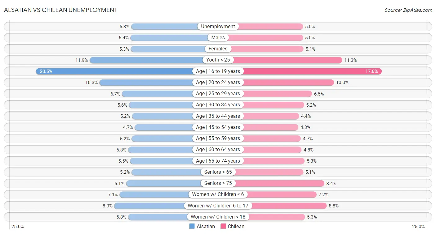 Alsatian vs Chilean Unemployment