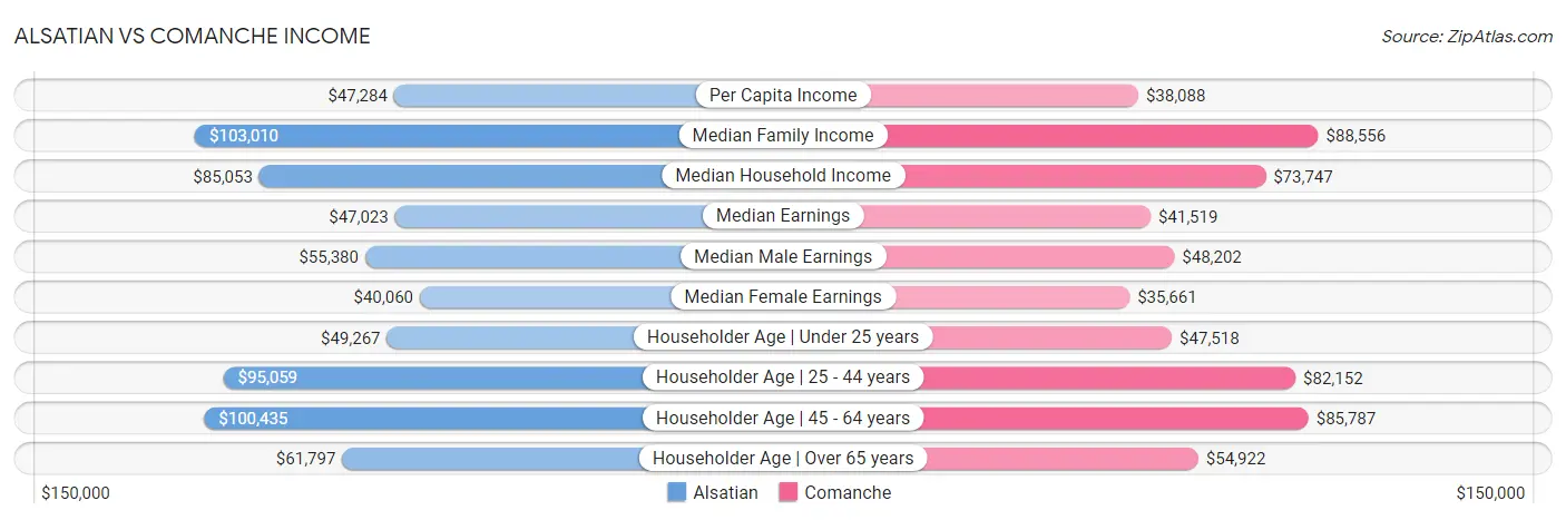 Alsatian vs Comanche Income