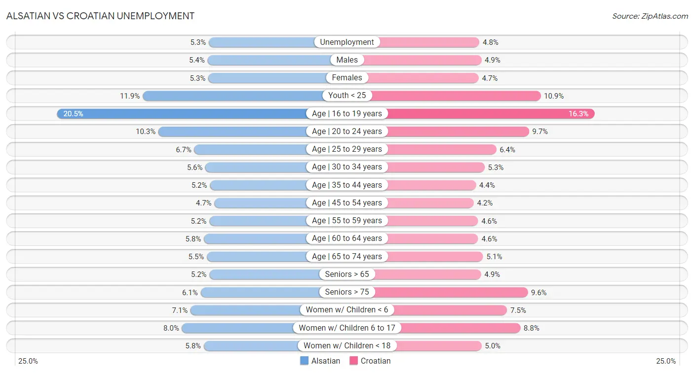 Alsatian vs Croatian Unemployment