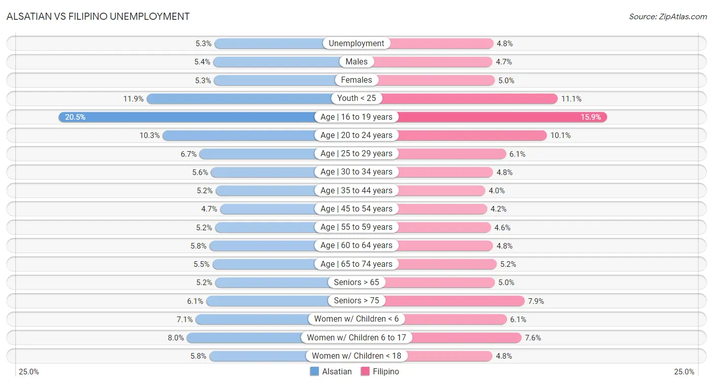 Alsatian vs Filipino Unemployment