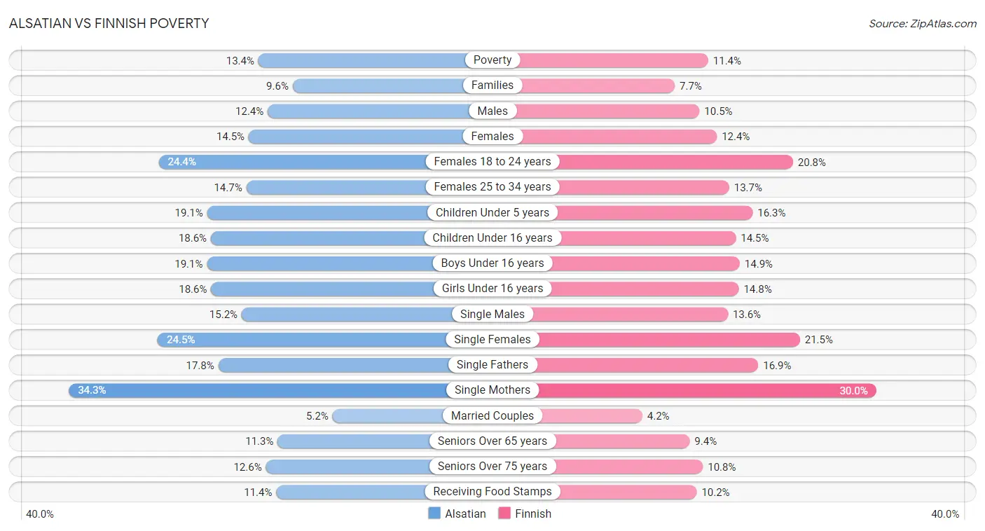 Alsatian vs Finnish Poverty