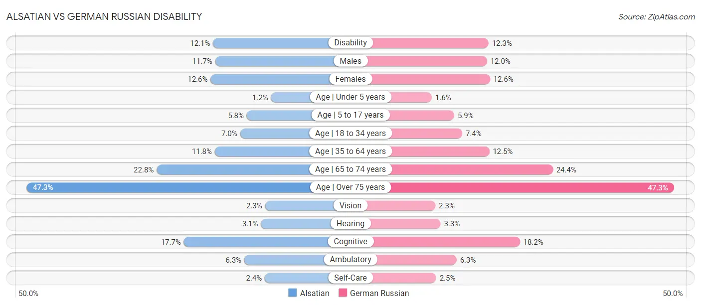 Alsatian vs German Russian Disability