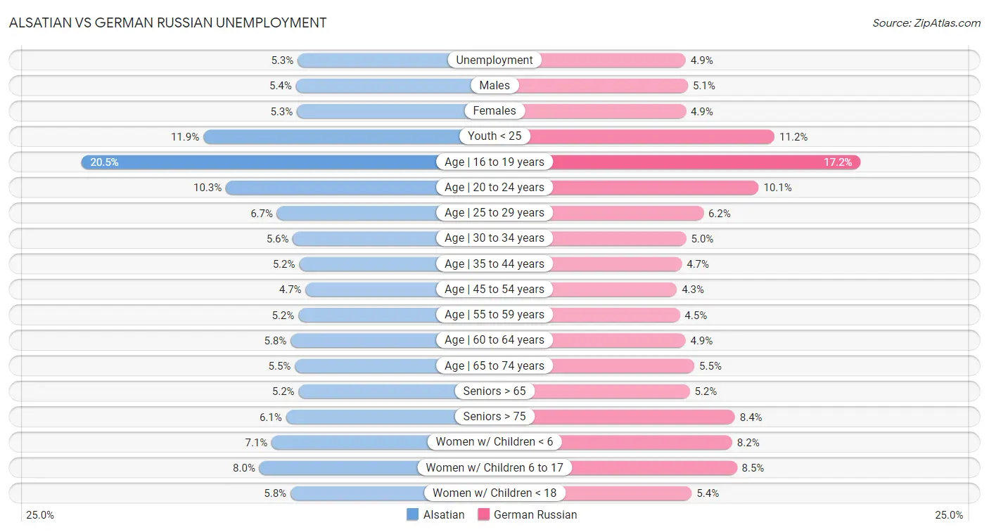 Alsatian vs German Russian Unemployment