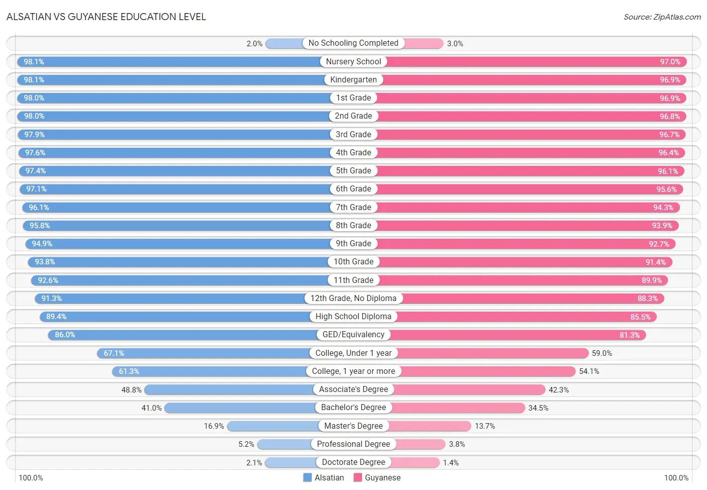 Alsatian vs Guyanese Education Level