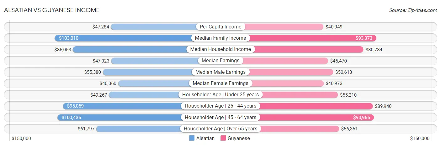 Alsatian vs Guyanese Income