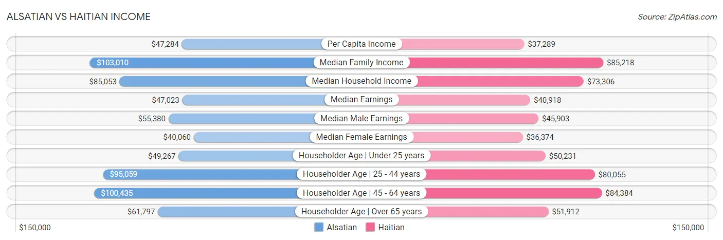 Alsatian vs Haitian Income