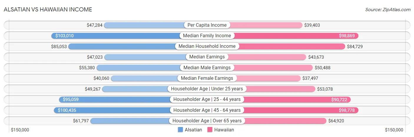 Alsatian vs Hawaiian Income