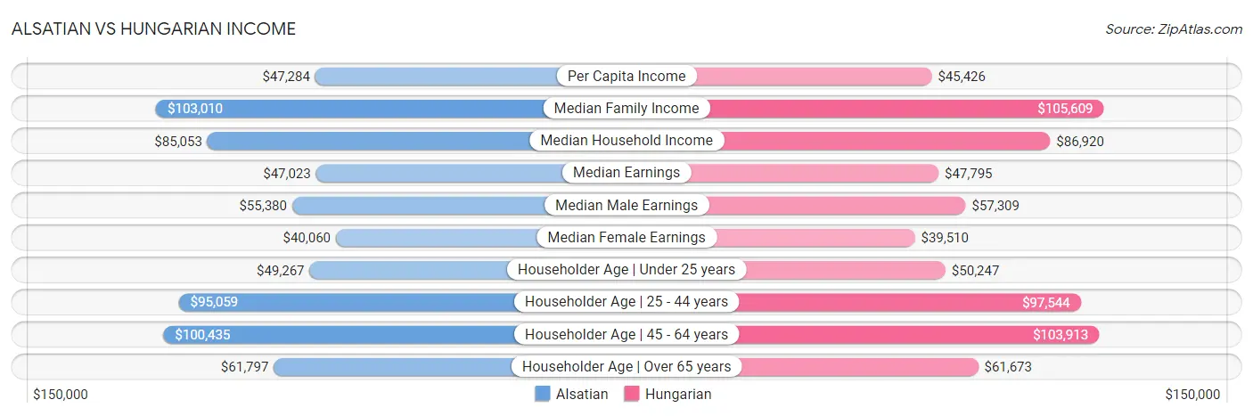 Alsatian vs Hungarian Income