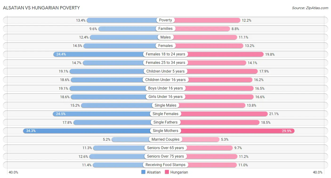 Alsatian vs Hungarian Poverty