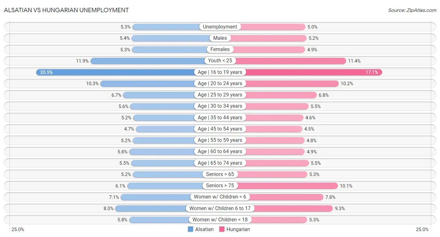 Alsatian vs Hungarian Unemployment