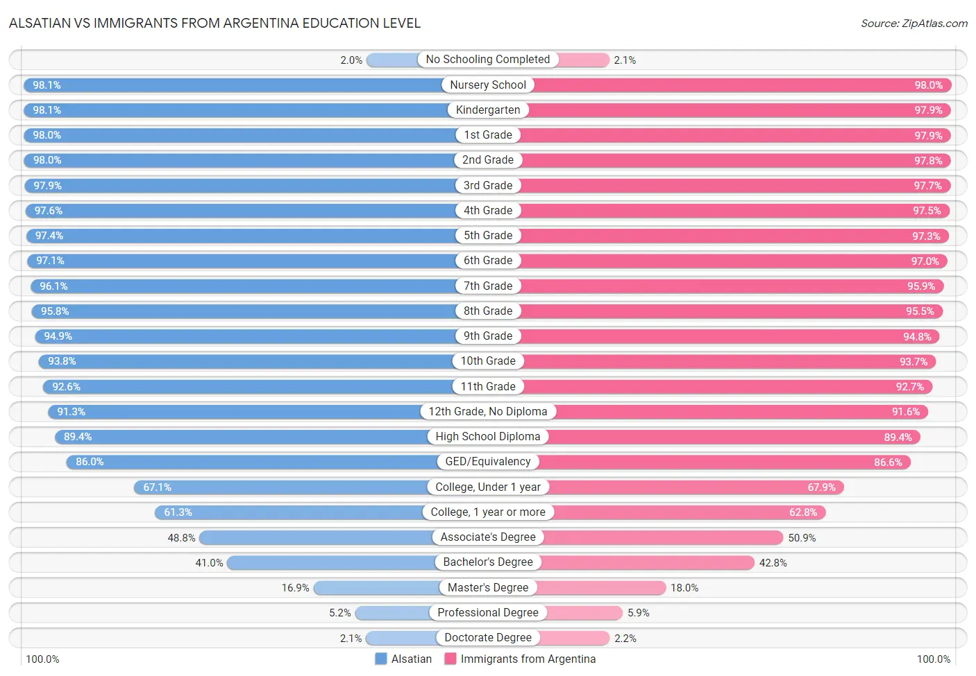 Alsatian vs Immigrants from Argentina Education Level