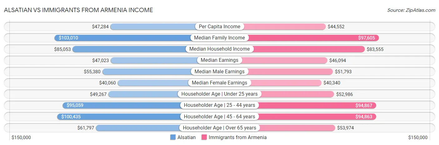 Alsatian vs Immigrants from Armenia Income