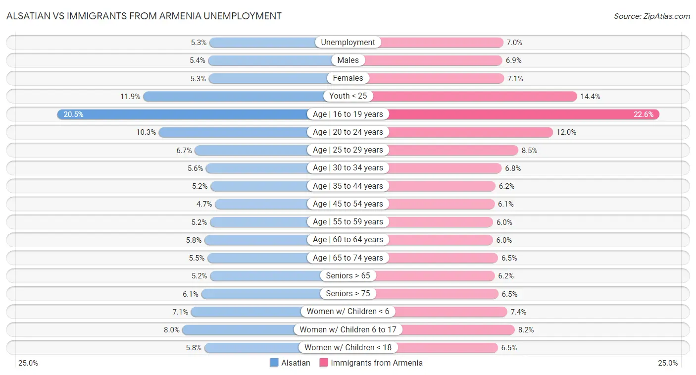 Alsatian vs Immigrants from Armenia Unemployment