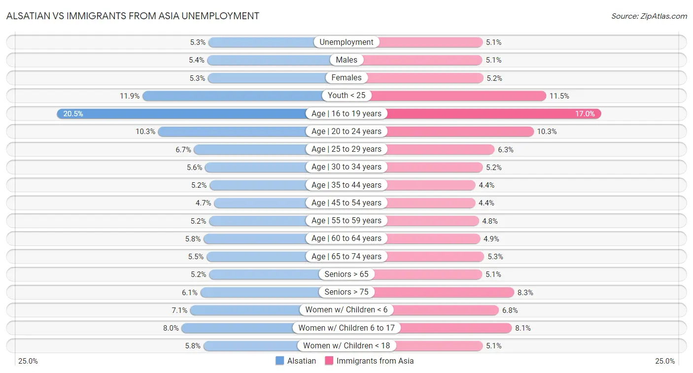 Alsatian vs Immigrants from Asia Unemployment