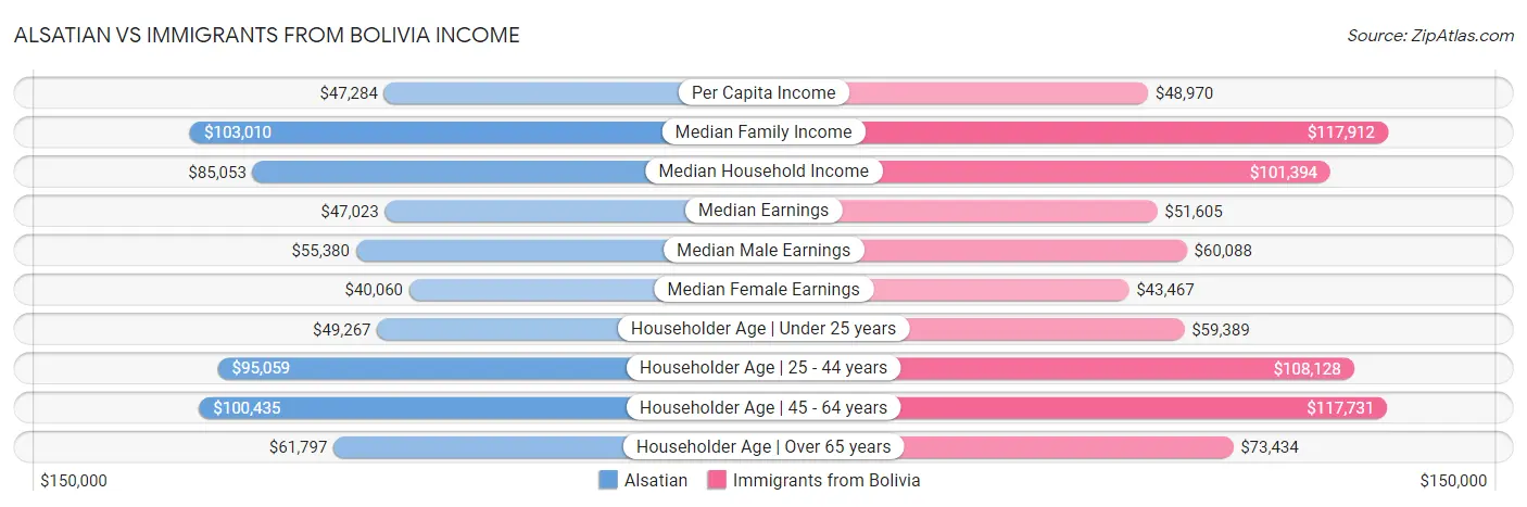 Alsatian vs Immigrants from Bolivia Income