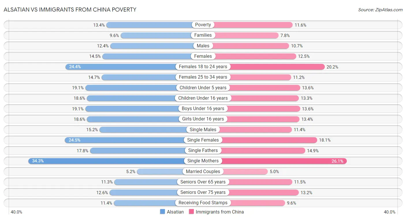 Alsatian vs Immigrants from China Poverty