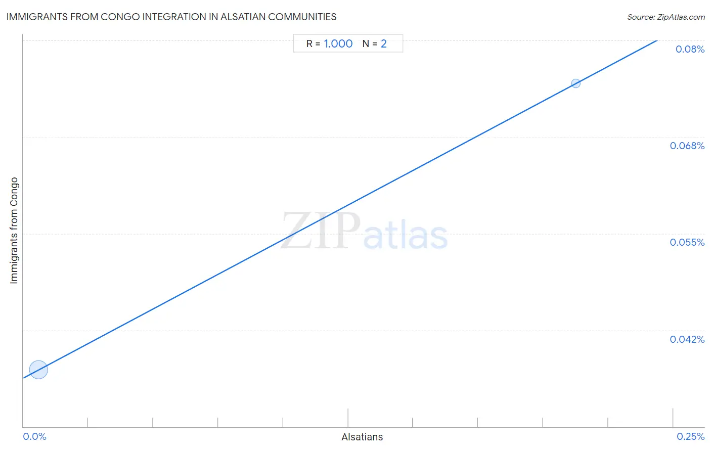 Alsatian Integration in Immigrants from Congo Communities