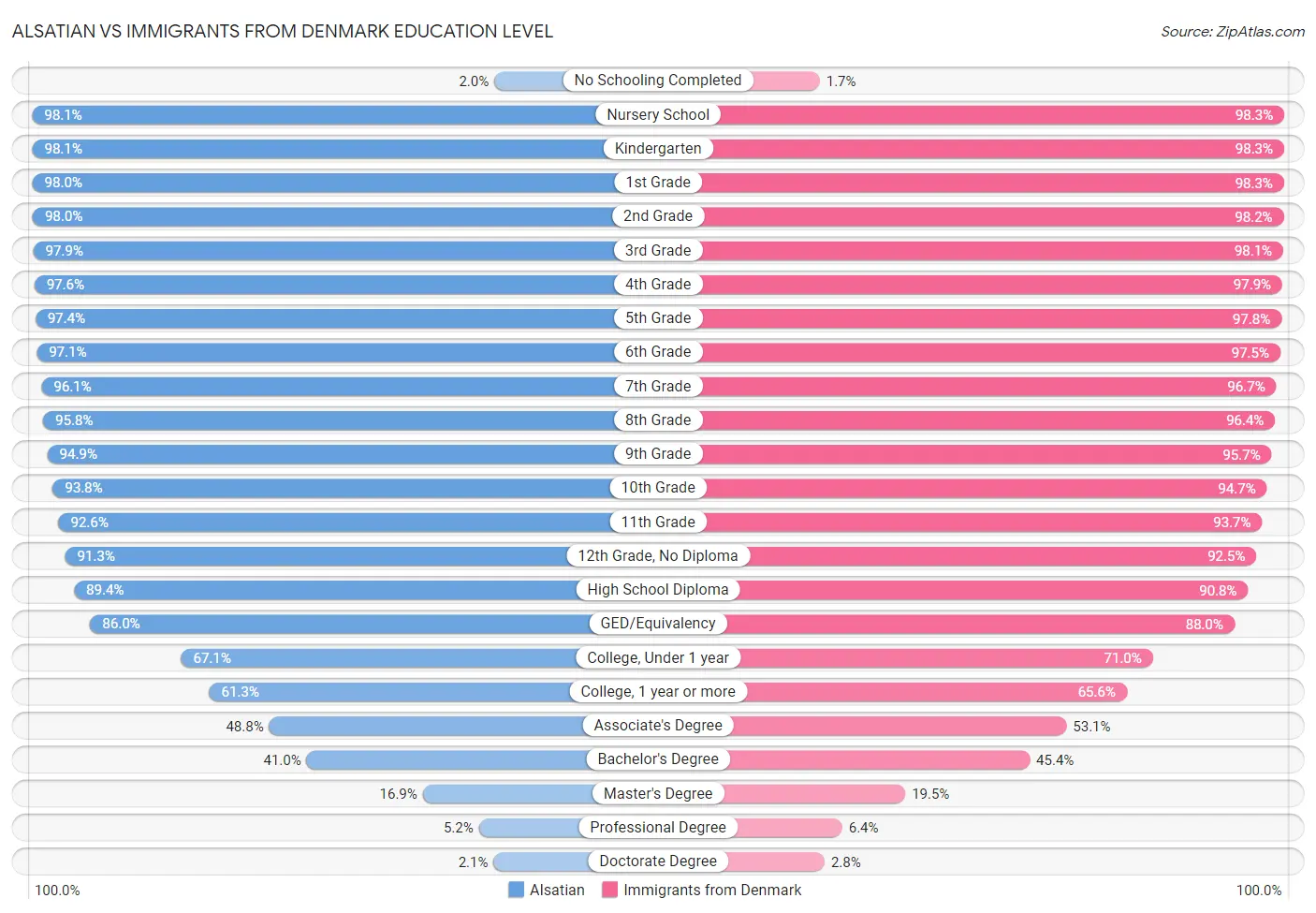 Alsatian vs Immigrants from Denmark Education Level