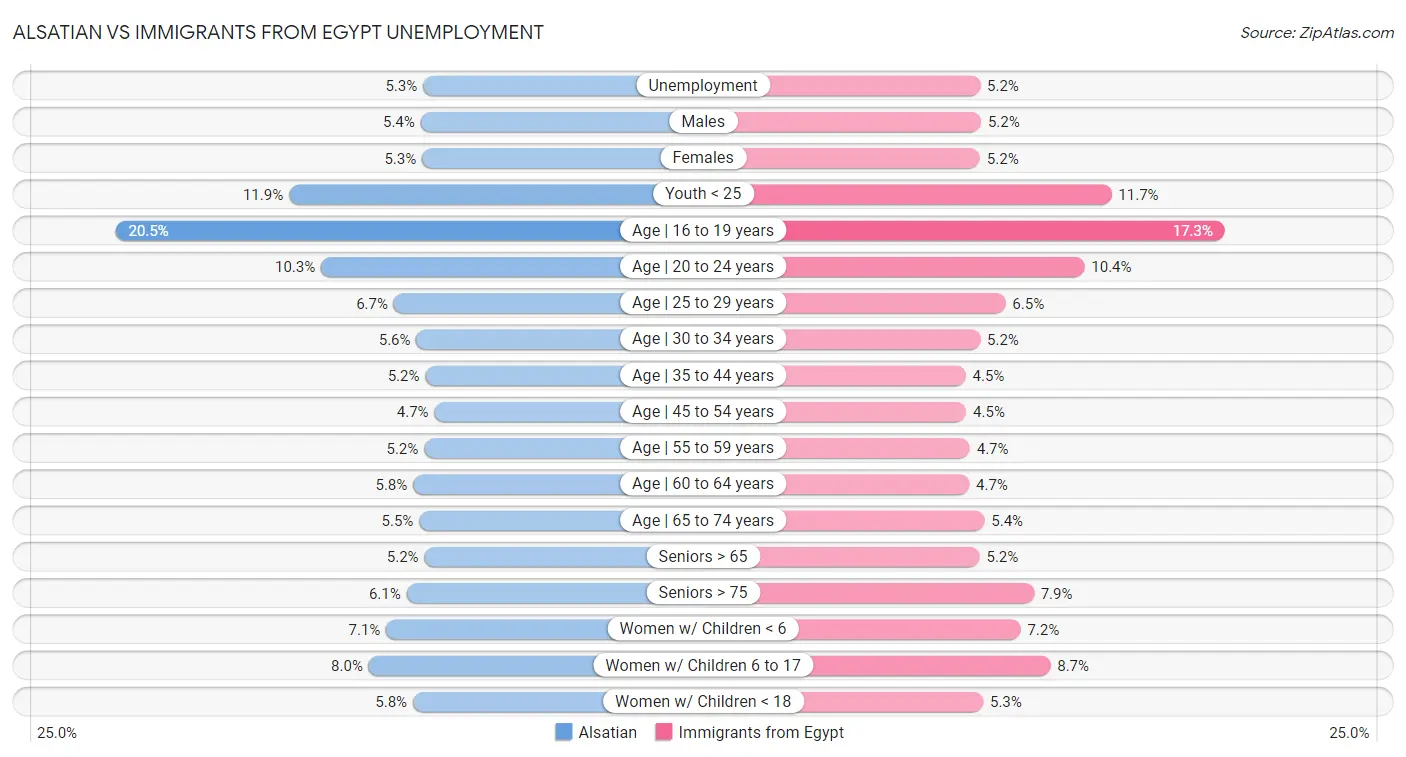 Alsatian vs Immigrants from Egypt Unemployment