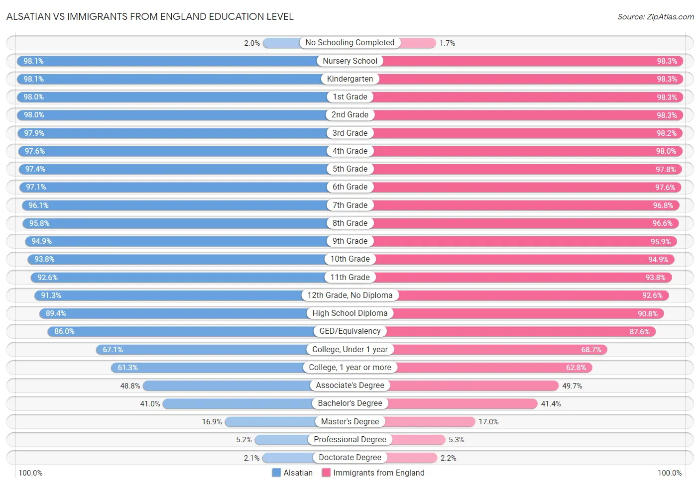 Alsatian vs Immigrants from England Education Level