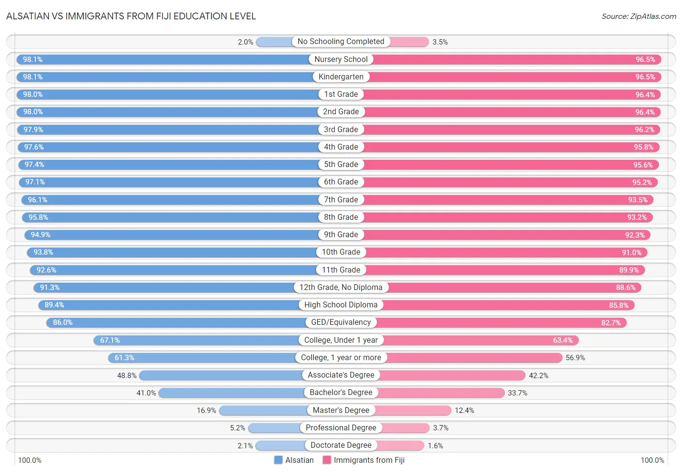 Alsatian vs Immigrants from Fiji Education Level