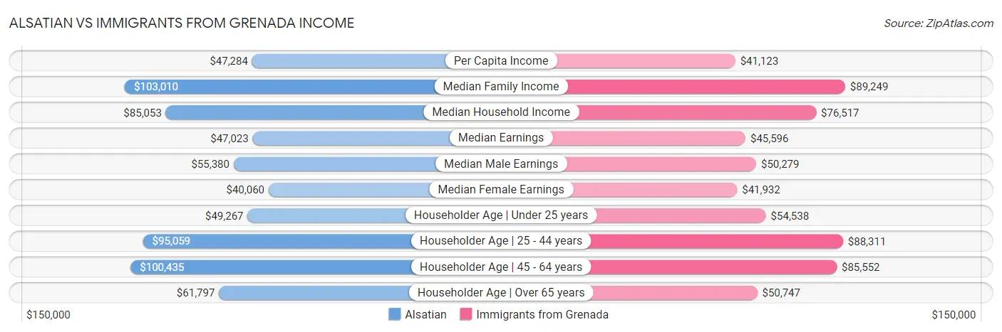 Alsatian vs Immigrants from Grenada Income