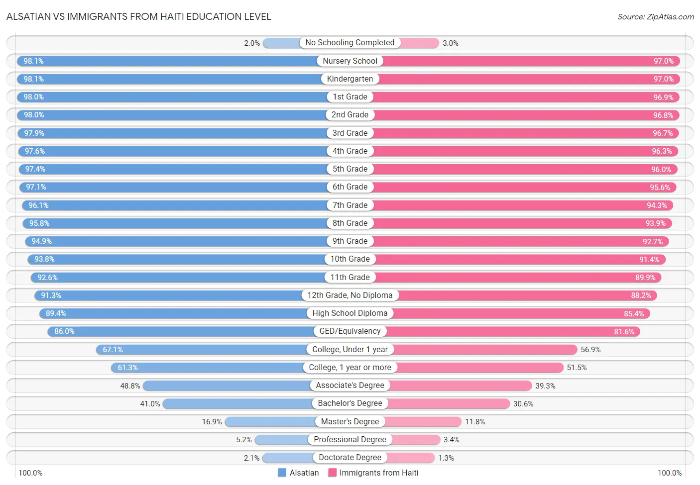 Alsatian vs Immigrants from Haiti Education Level