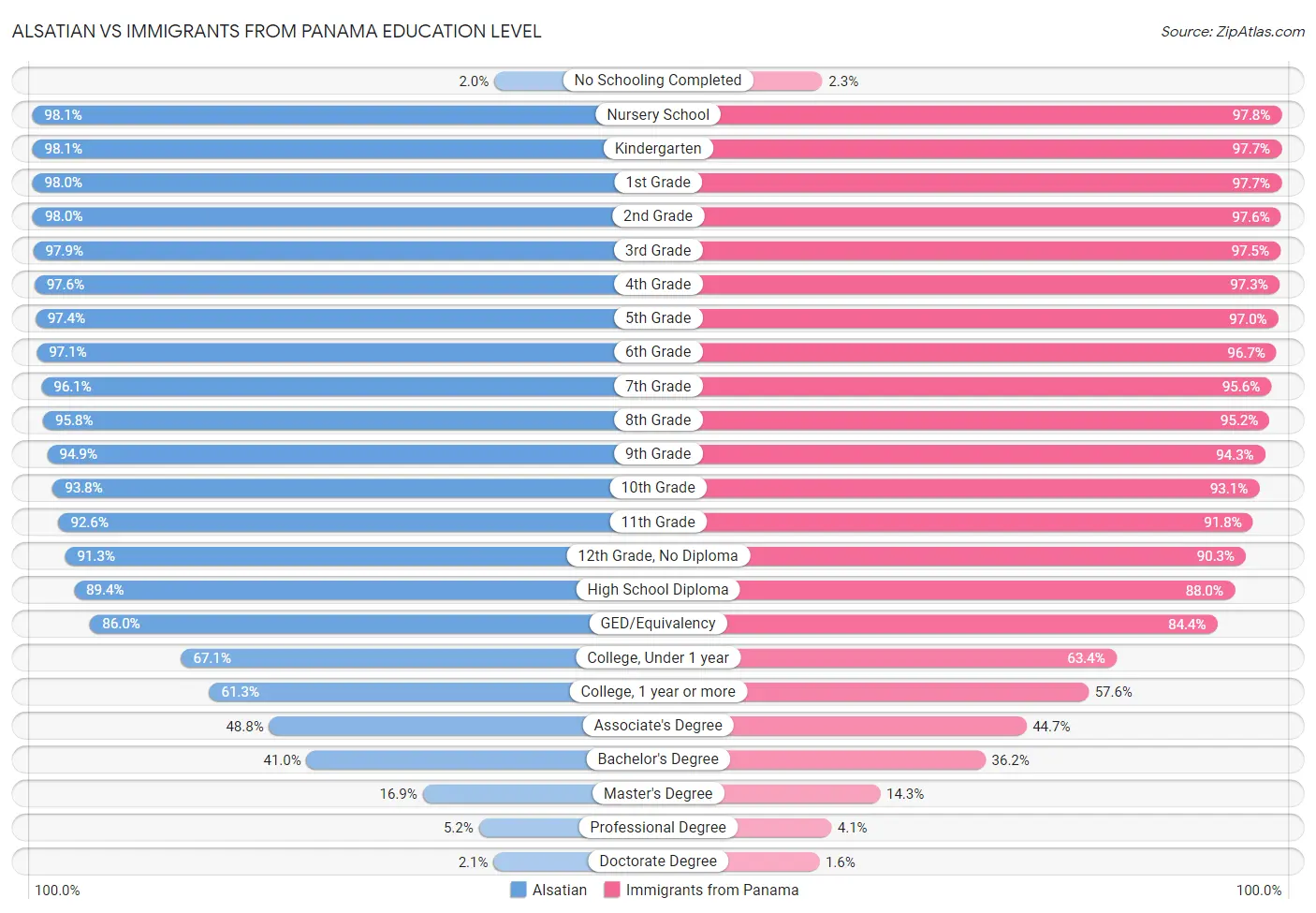 Alsatian vs Immigrants from Panama Education Level