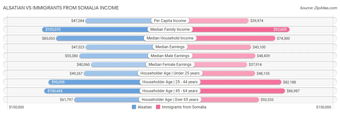 Alsatian vs Immigrants from Somalia Income