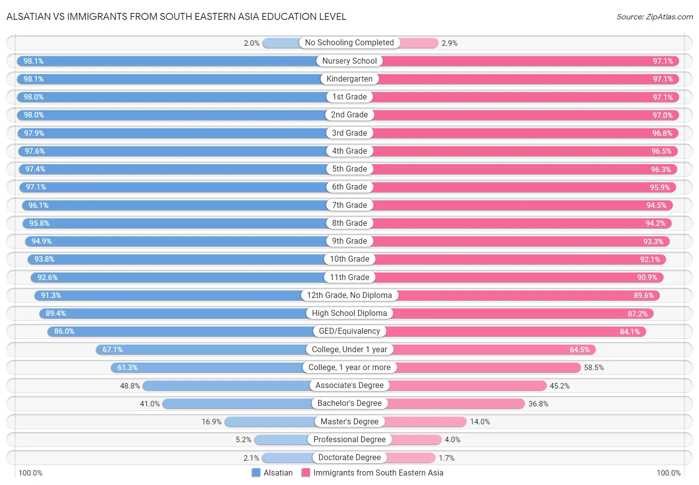 Alsatian vs Immigrants from South Eastern Asia Education Level