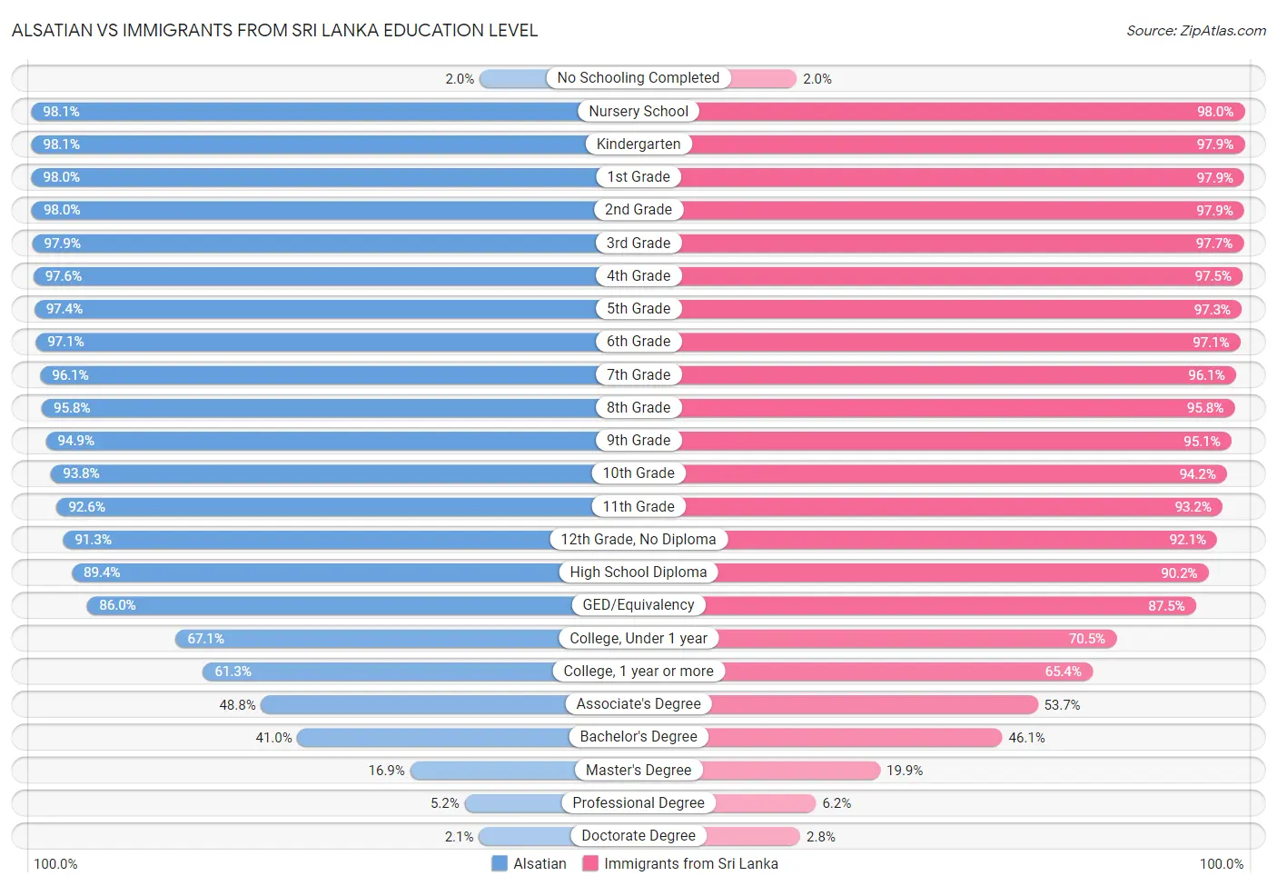 Alsatian vs Immigrants from Sri Lanka Education Level