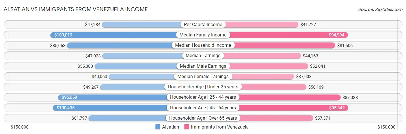 Alsatian vs Immigrants from Venezuela Income