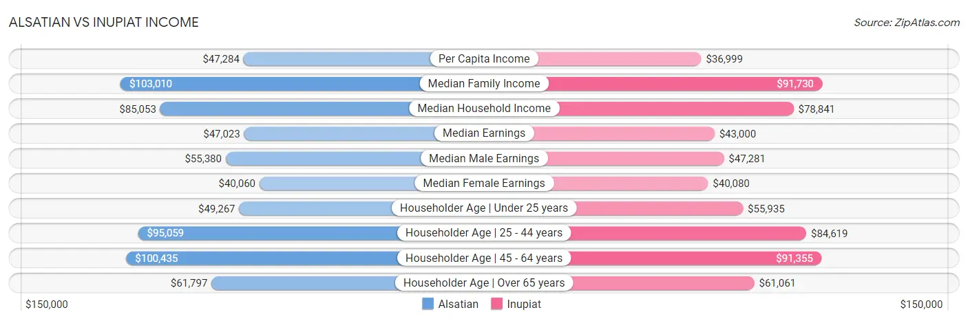 Alsatian vs Inupiat Income