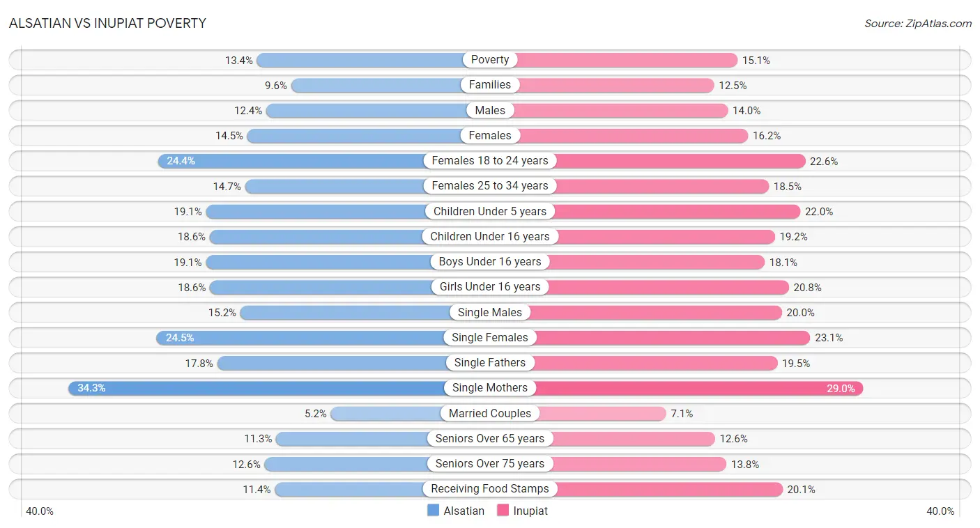 Alsatian vs Inupiat Poverty