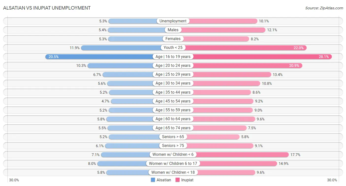 Alsatian vs Inupiat Unemployment