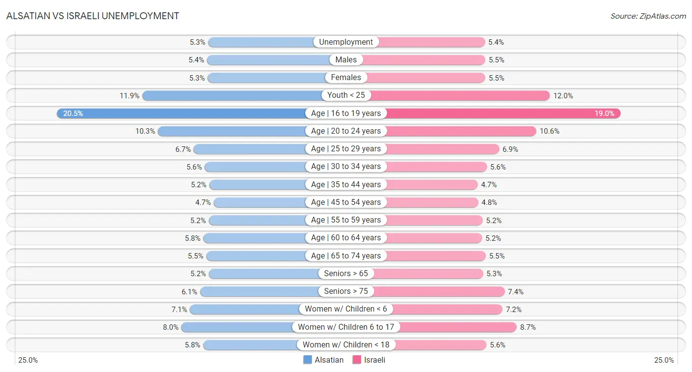 Alsatian vs Israeli Unemployment