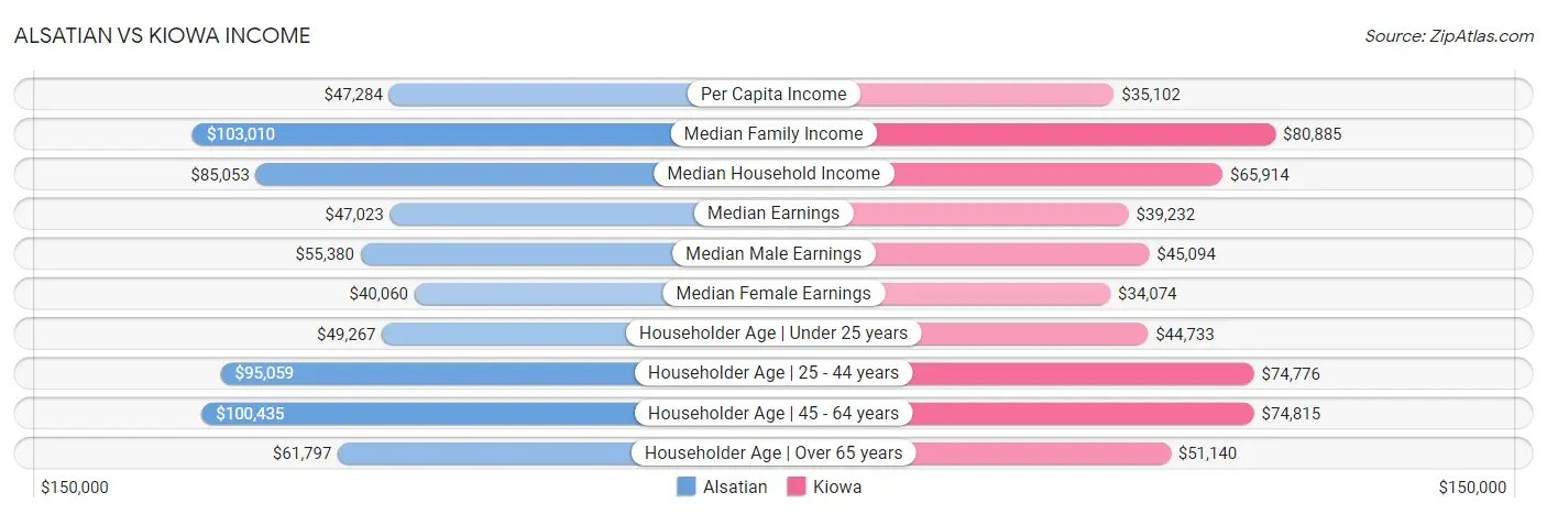 Alsatian vs Kiowa Income