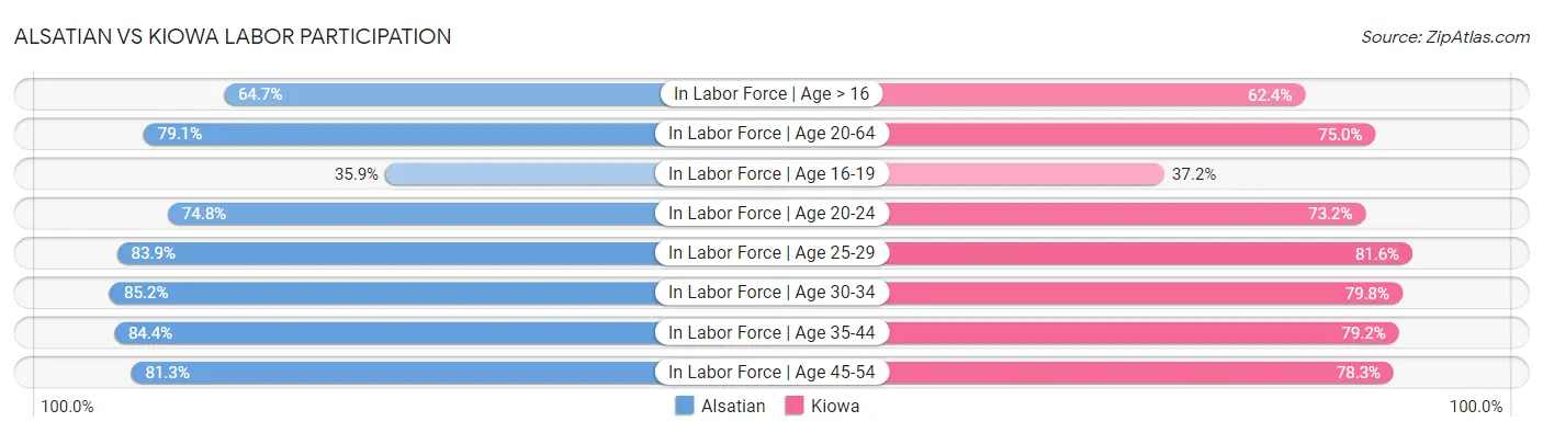 Alsatian vs Kiowa Labor Participation