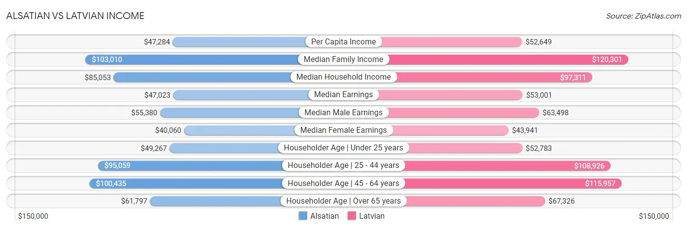 Alsatian vs Latvian Income