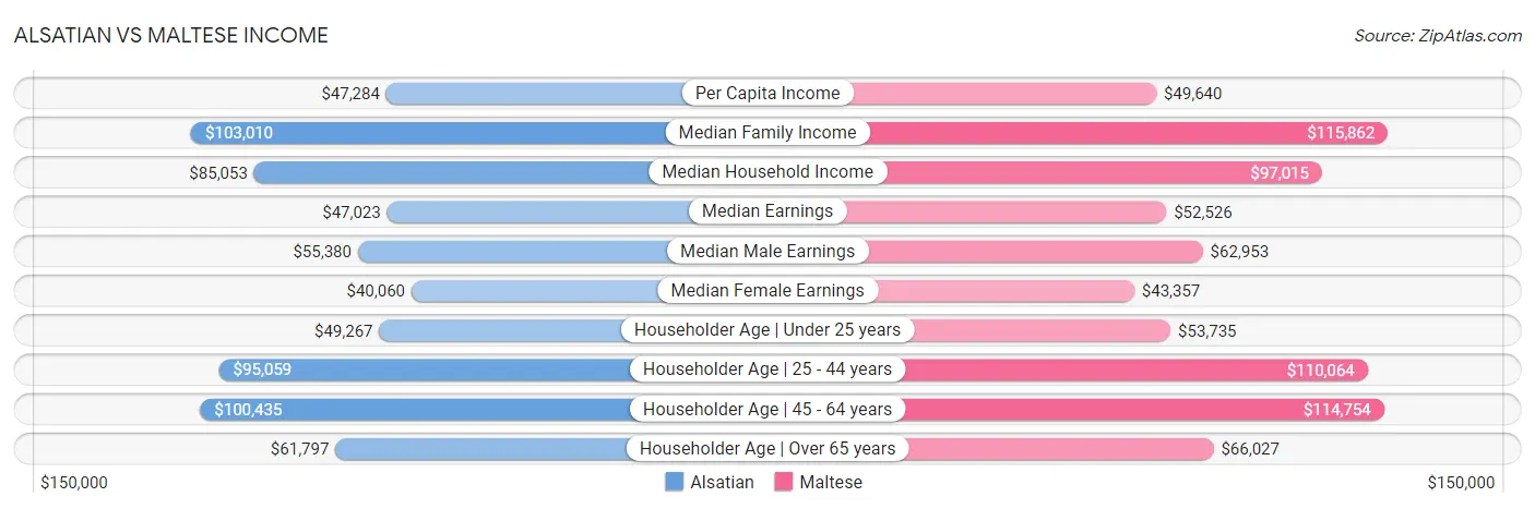 Alsatian vs Maltese Income