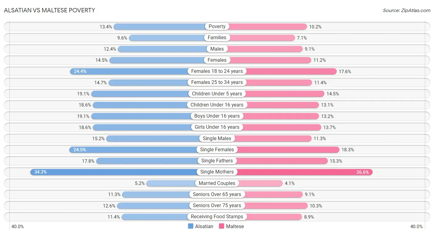 Alsatian vs Maltese Poverty