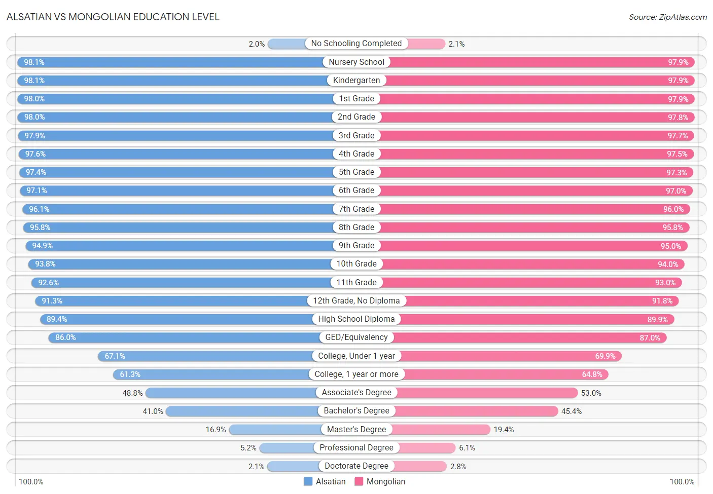 Alsatian vs Mongolian Education Level