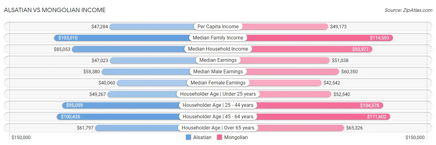 Alsatian vs Mongolian Income