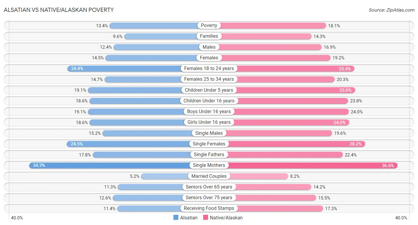 Alsatian vs Native/Alaskan Poverty