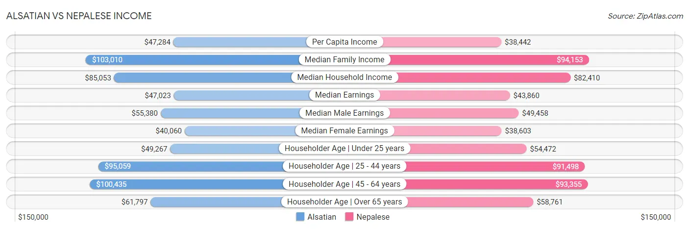 Alsatian vs Nepalese Income