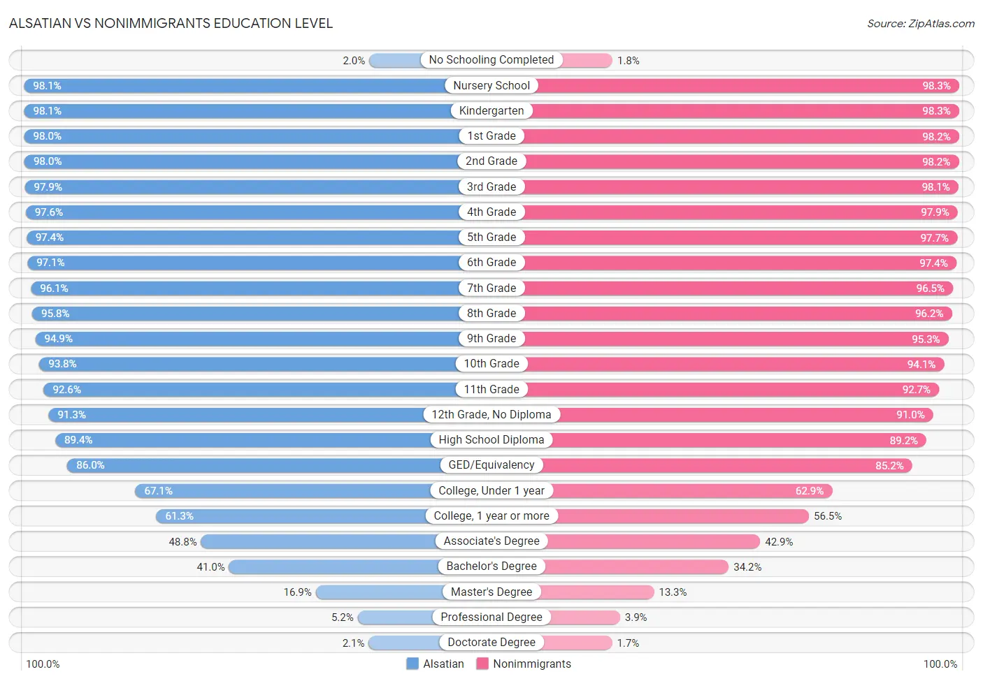 Alsatian vs Nonimmigrants Education Level