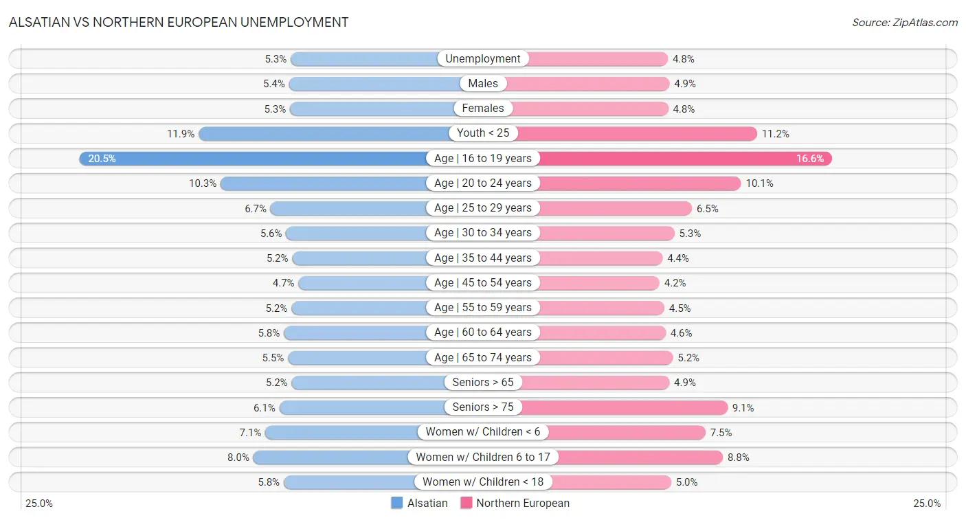 Alsatian vs Northern European Unemployment