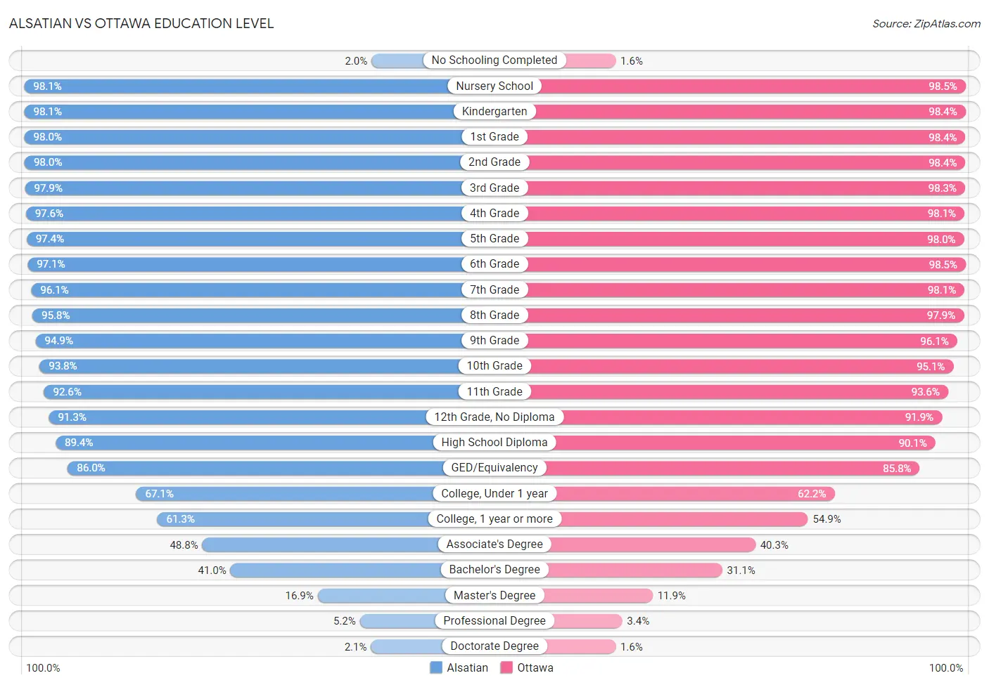 Alsatian vs Ottawa Education Level